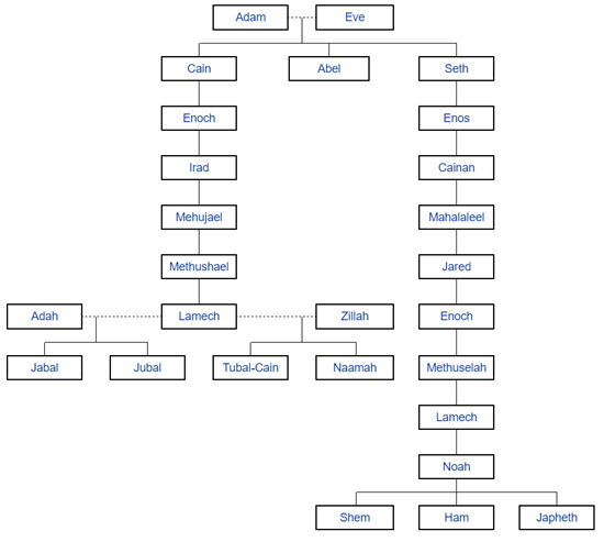 Noah's Genealogy